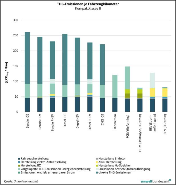 Die Emissionen von Pkw mit unterschiedlichen Antriebsvarianten im Vergleich Die Emissionen von Pkw mit unterschiedlichen Antriebsvarianten im Vergleich
